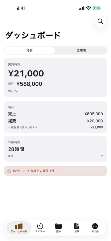 ダッシュボード。今月の実質時給 ¥21,000 と粗利 ¥588,000、売上・経費の内訳、作業時間28時間が並ぶ