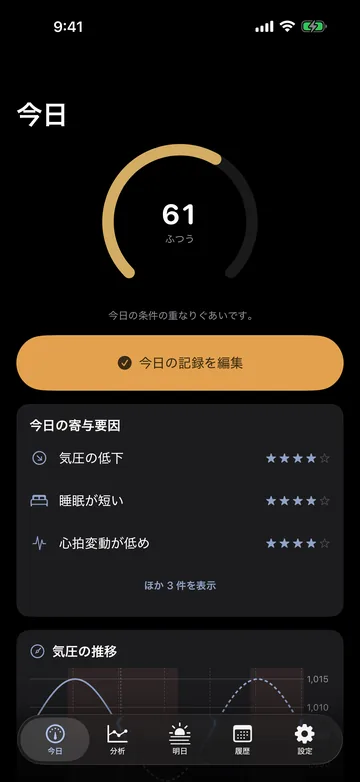 今日の画面。今日の指数61(ふつう)を円グラフで示し、気圧の低下・睡眠が短い・心拍変動が低めという寄与要因を星の数で並べる