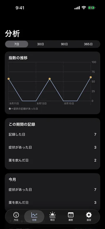分析の画面。7日/30日/90日/365日で指数の推移を折れ線にし、記録した日・症状があった日・薬を飲んだ日の日数を並べる