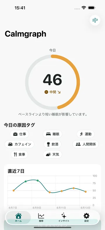 ホーム。今日のストレススコア46（中間）を円グラフで示し、原因タグと直近7日の推移グラフが続く