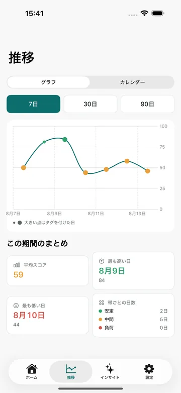 推移のグラフ表示。7日／30日／90日を切り替え、期間の平均スコア59と最も高い日・低い日、帯ごとの日数をまとめる