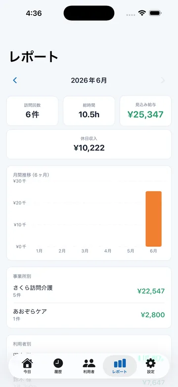 レポート。2026年6月の訪問6件・稼働10.5時間・見込み ¥25,347 と、月別推移の棒グラフ、事業所別の内訳
