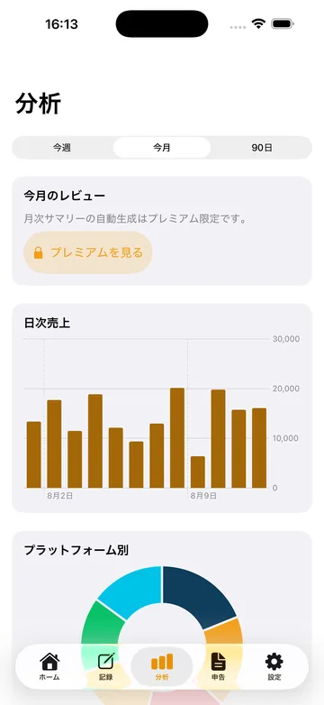 分析。今月のレビューと日次売上の棒グラフ、プラットフォーム別の内訳を円グラフで示す