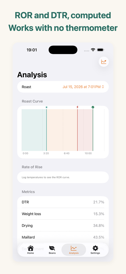 Analysis screen with the roast curve, phase bands, DTR and weight loss