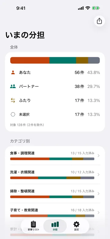 いまの分担。全体で あなた56件43.8%/パートナー38件29.7%/ふたり17件 を帯グラフで示し、カテゴリ別の内訳が続く