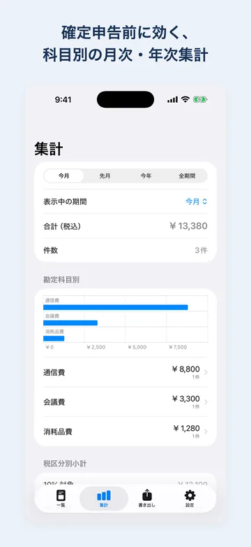 集計。今月の合計（税込）¥13,380 と件数3件、勘定科目別の棒グラフと通信費・会議費・消耗品費の内訳