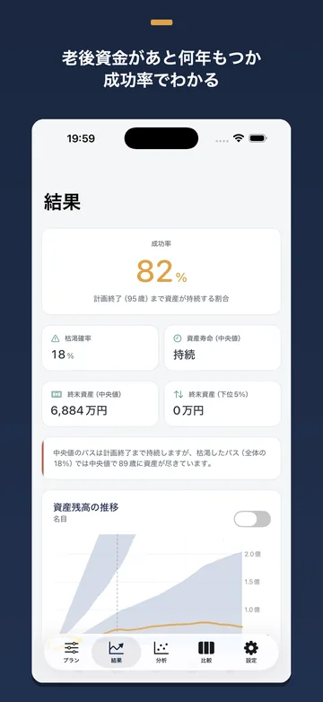結果の画面。老後資金が尽きない成功率82%と、資産残高の推移を中央値と分布の帯で描く