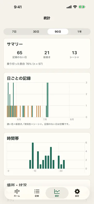 統計。7日/30日/90日/1年で、記録のない日65・紙巻き21・シーシャ13のサマリー、日ごとの記録と時間帯の分布グラフ