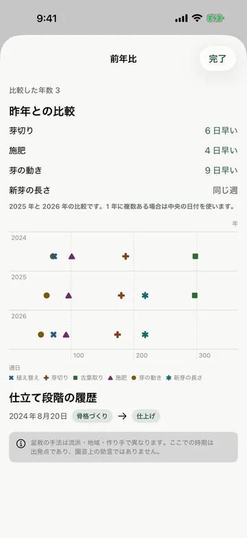 前年比。芽切り6日早い・施肥4日早い・芽の動き9日早いなど、昨年との比較を年ごとの点で並べる
