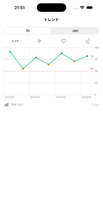 Trend. Recovery score plotted over 7 or 28 days, with tabs for score, HRV, resting heart rate and sleep