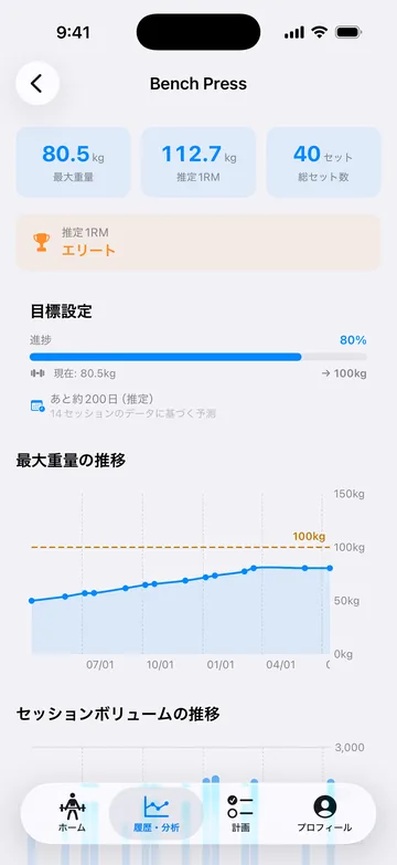 分析。ベンチプレスの最大重量80.5kg・推定1RM 112.7kg・累計40セットと、最大重量の推移およびセッションボリュームのグラフ