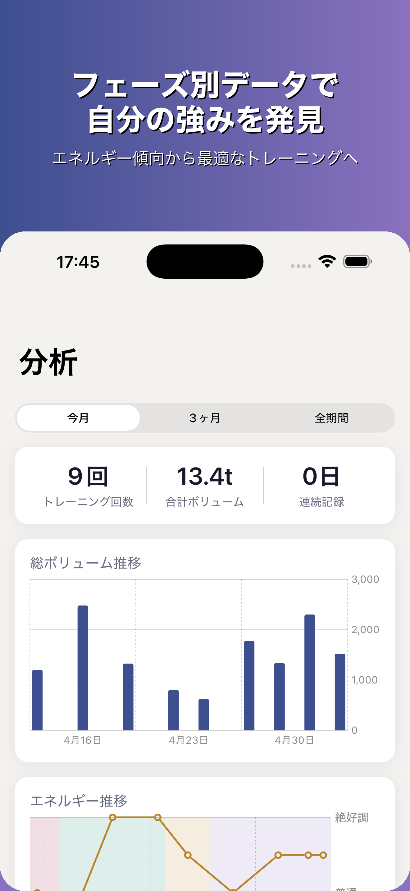分析画面：フェーズ別パフォーマンス傾向