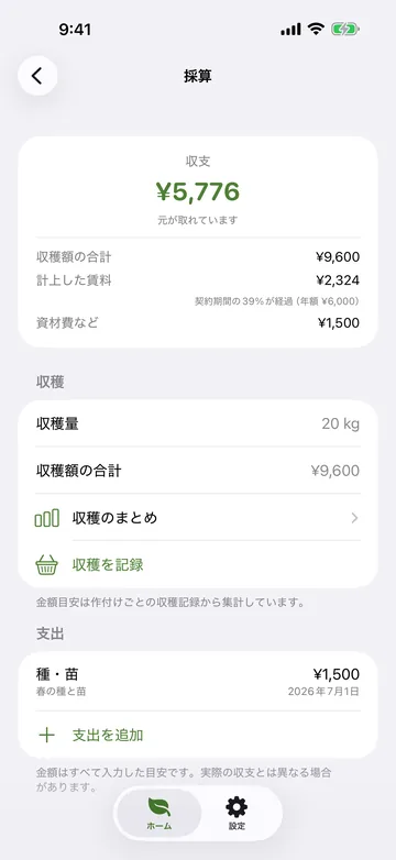 採算。収支 ¥5,776（元が取れています）と、収穫額の合計 ¥9,600・計上した資材 ¥2,324・賃料 ¥1,500、収穫量20kg、支出の内訳