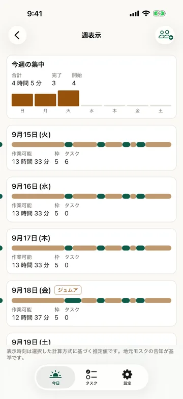 週表示。今週の集中4時間5分と、日ごとの作業可能時間・枠・タスク数が帯で並ぶ