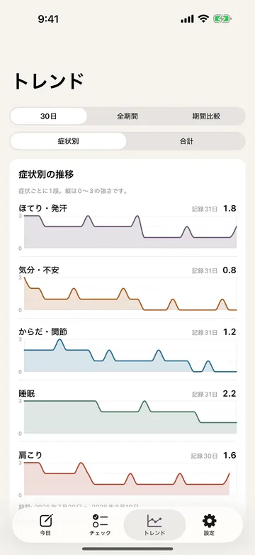 トレンド。ほてり・発汗1.8、気分・不安0.8、からだ・関節1.2、睡眠2.2、肩こり1.6 の症状別の推移を折れ線で並べる